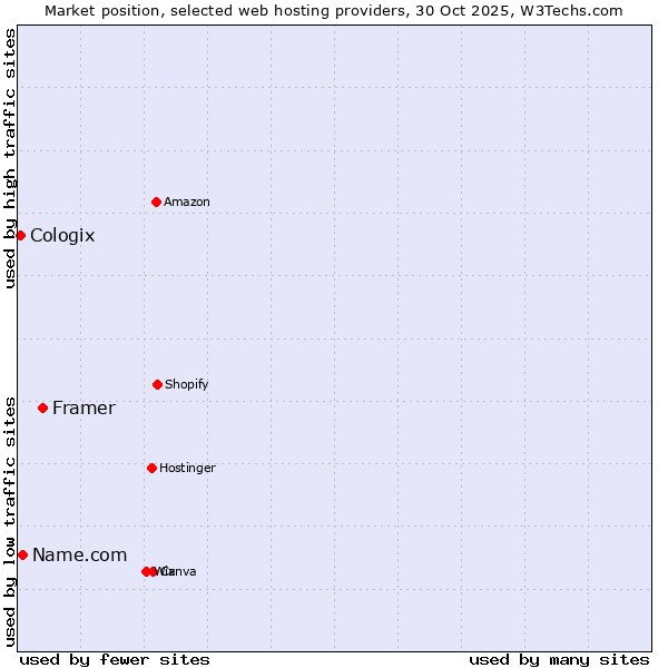 Market position of Framer vs. Name.com vs. Cologix