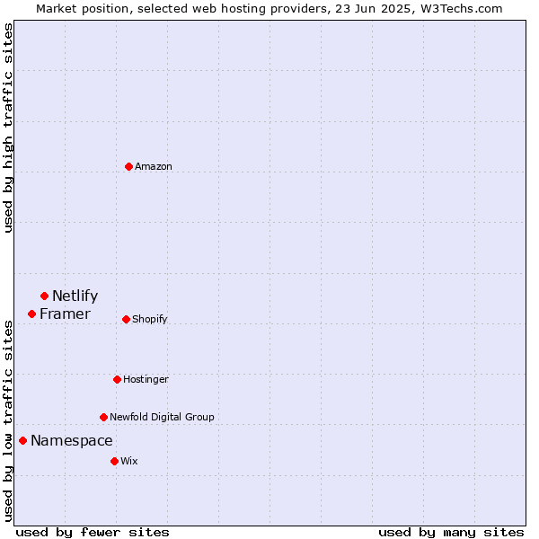 Market position of Netlify vs. Framer vs. Namespace