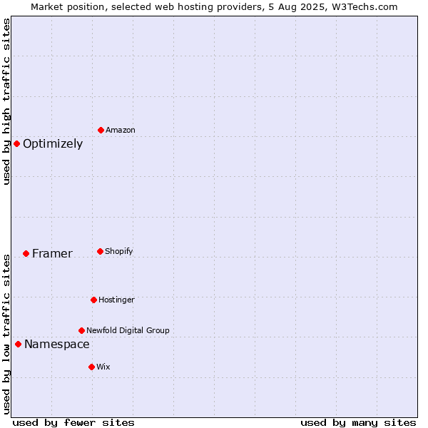 Market position of Framer vs. Namespace vs. Optimizely