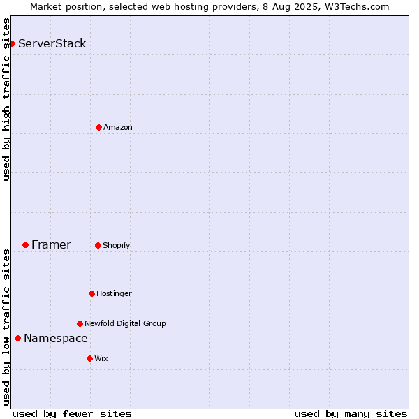 Market position of Framer vs. Namespace vs. ServerStack
