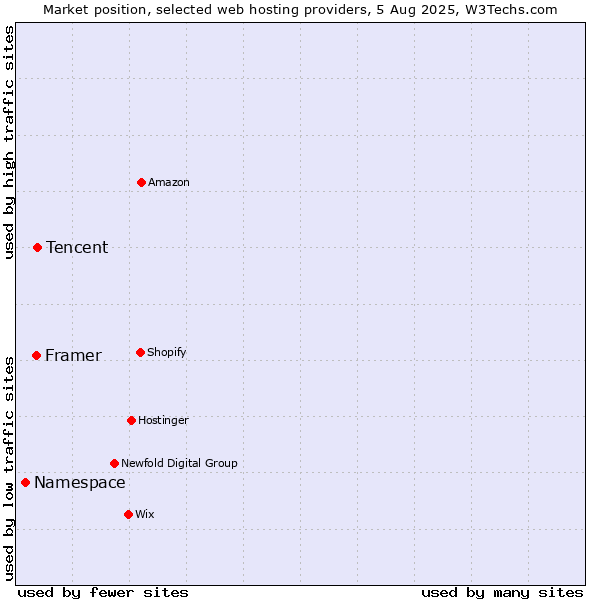 Market position of Tencent vs. Framer vs. Namespace