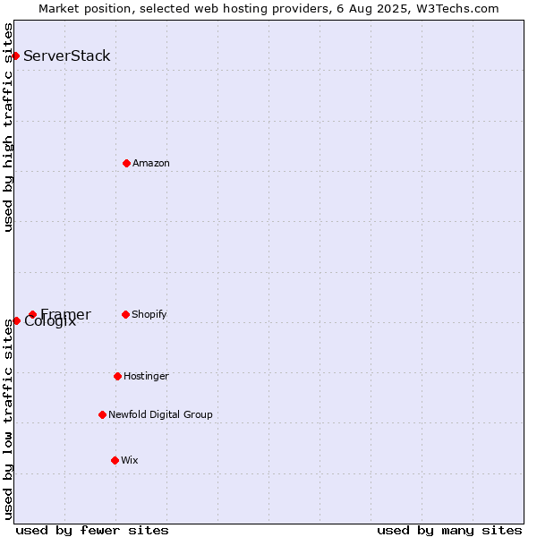 Market position of Framer vs. Cologix vs. ServerStack