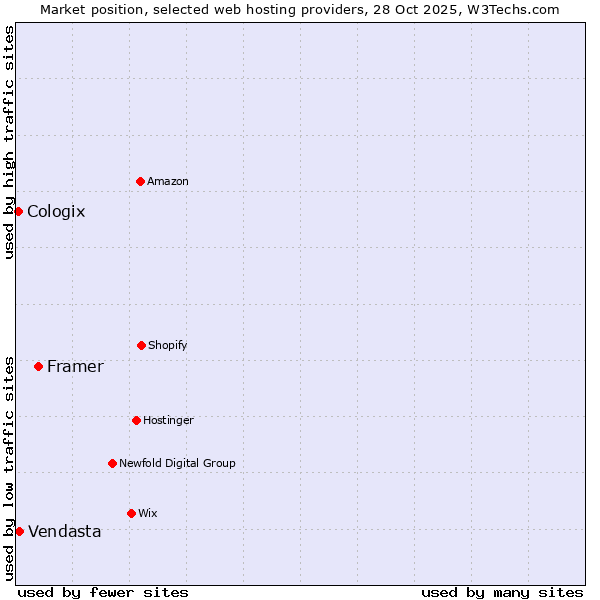Market position of Framer vs. Vendasta vs. Cologix