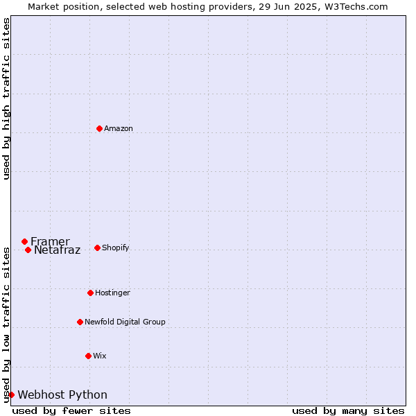 Market position of Netafraz vs. Framer vs. Webhost Python
