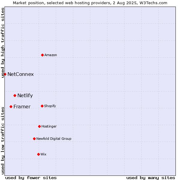Market position of Netlify vs. Framer vs. NetConnex
