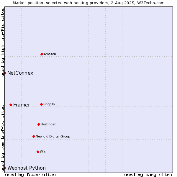 Market position of Framer vs. NetConnex vs. Webhost Python