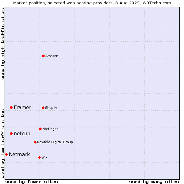 Market position of netcup vs. Framer vs. Netmark