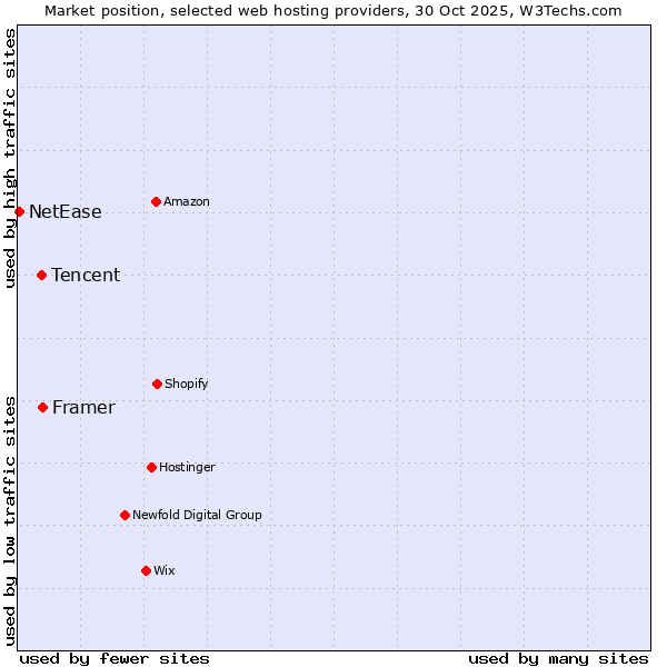 Market position of Framer vs. Tencent vs. NetEase