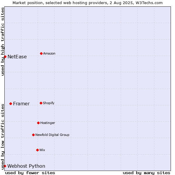 Market position of Framer vs. NetEase vs. Webhost Python