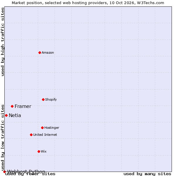 Market position of Framer vs. Netia vs. Webhost Python