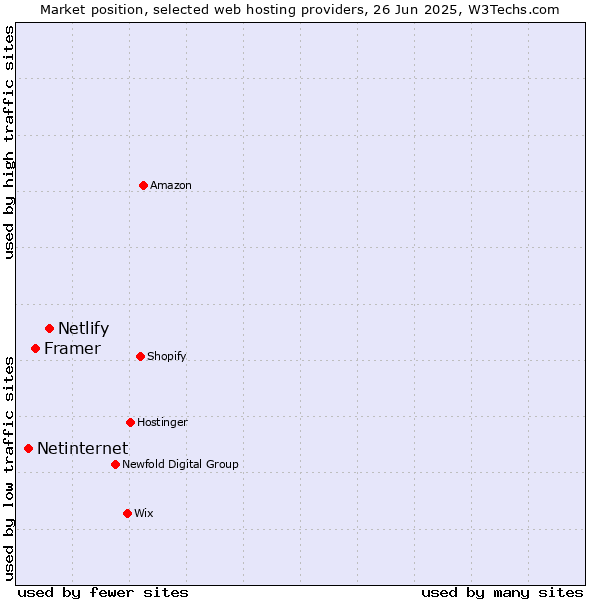 Market position of Netlify vs. Framer vs. Netinternet