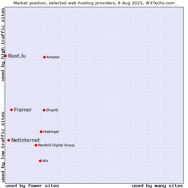 Market position of Framer vs. Netinternet vs. Root.lu