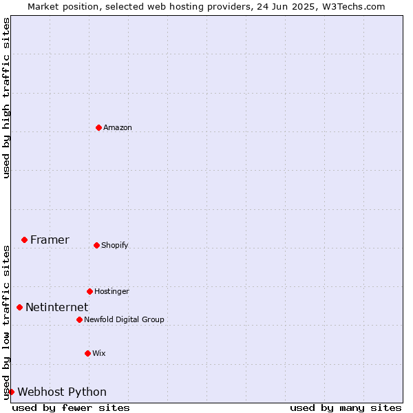 Market position of Framer vs. Netinternet vs. Webhost Python