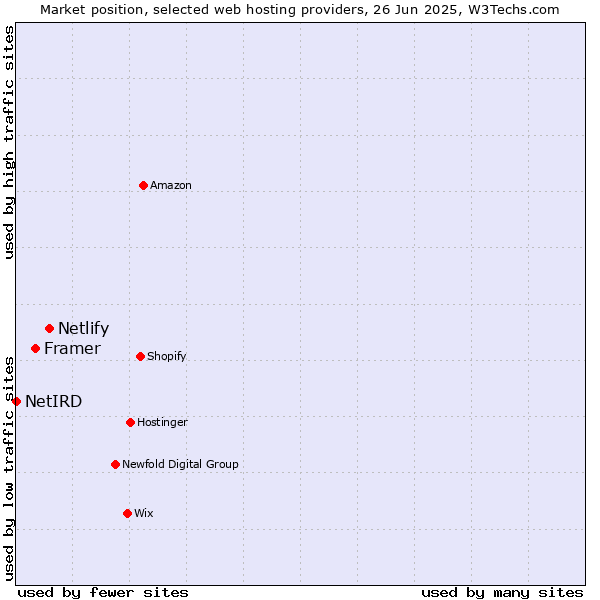 Market position of Netlify vs. Framer vs. NetIRD