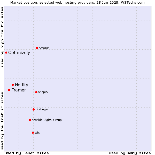 Market position of Netlify vs. Framer vs. Optimizely