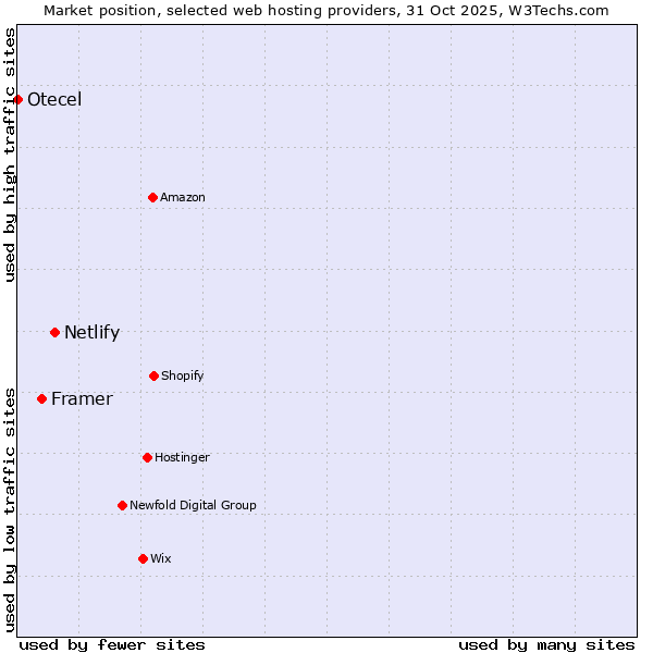 Market position of Netlify vs. Framer vs. Otecel