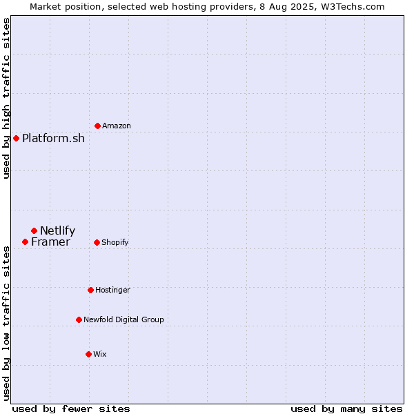 Market position of Netlify vs. Framer vs. Platform.sh