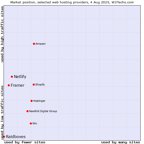 Market position of Netlify vs. Framer vs. Raidboxes