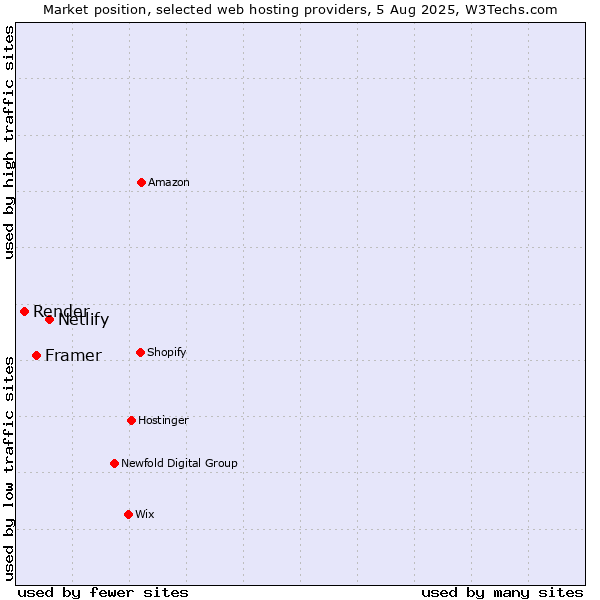 Market position of Netlify vs. Framer vs. Render
