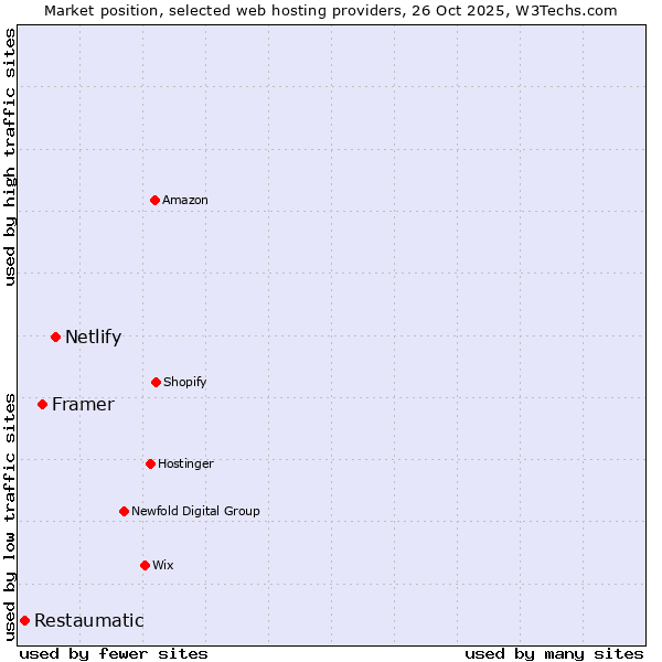 Market position of Netlify vs. Framer vs. Restaumatic
