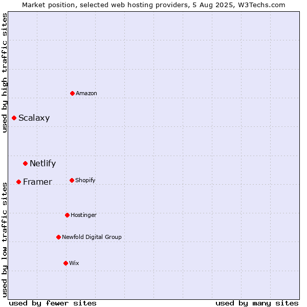Market position of Netlify vs. Framer vs. Scalaxy