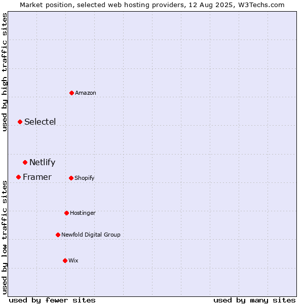 Market position of Netlify vs. Selectel vs. Framer