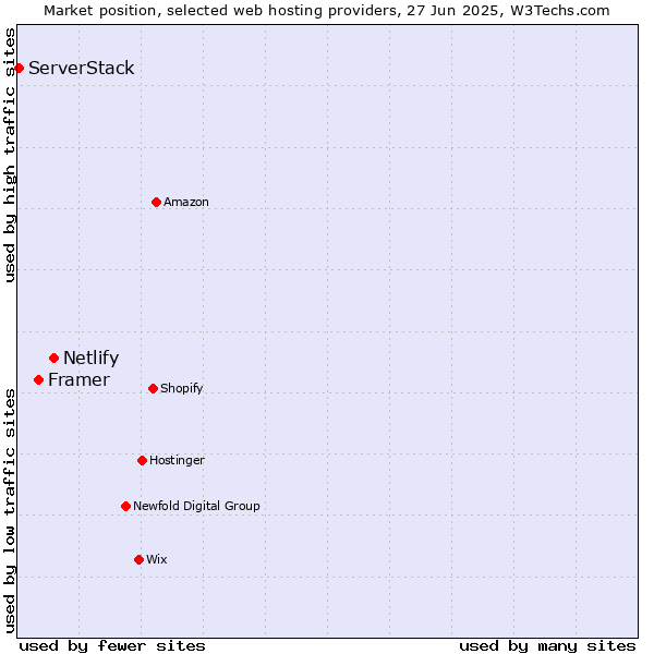 Market position of Netlify vs. Framer vs. ServerStack