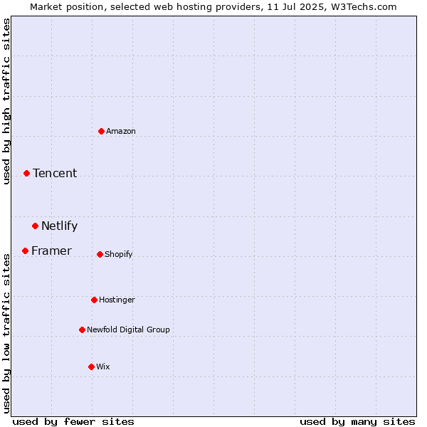 Market position of Netlify vs. Tencent vs. Framer