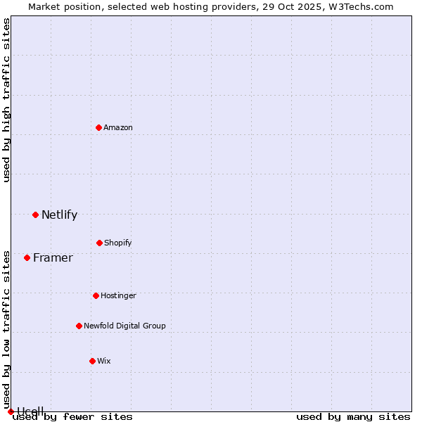 Market position of Netlify vs. Framer vs. Ucell