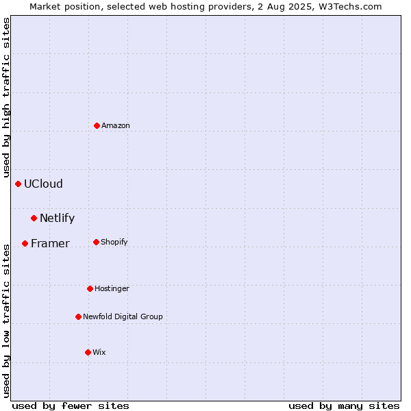 Market position of Netlify vs. Framer vs. UCloud