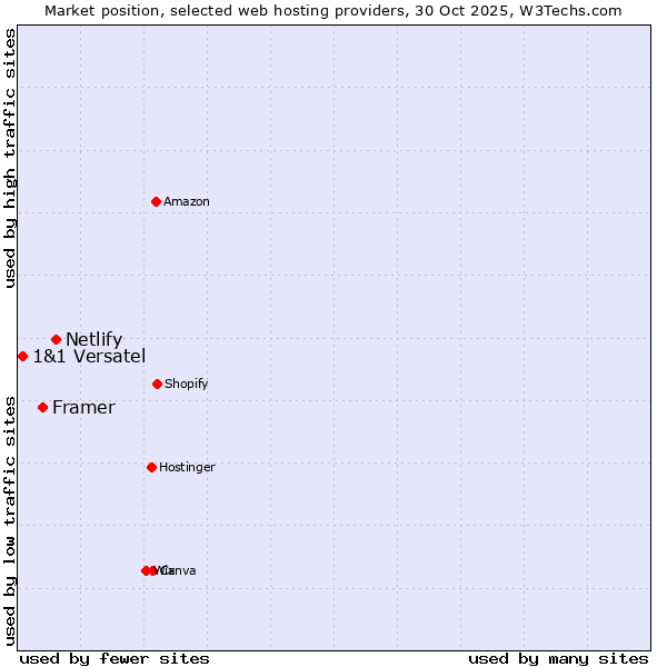 Market position of Netlify vs. Framer vs. 1&1 Versatel
