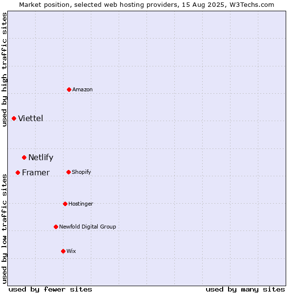 Market position of Netlify vs. Framer vs. Viettel