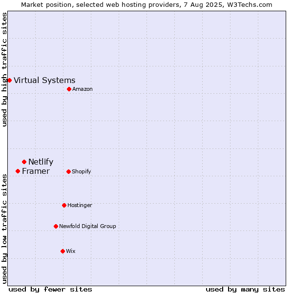 Market position of Netlify vs. Framer vs. Virtual Systems