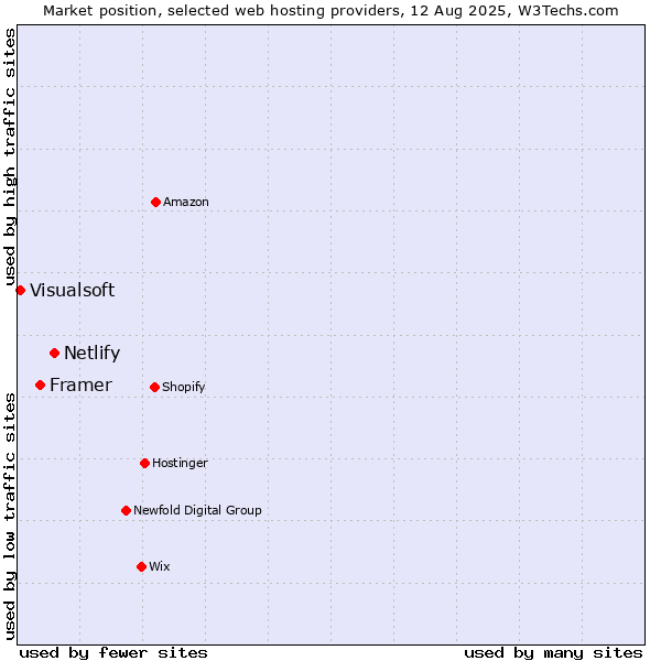 Market position of Netlify vs. Framer vs. Visualsoft