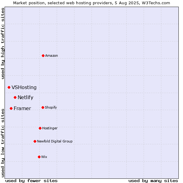 Market position of Netlify vs. Framer vs. VSHosting