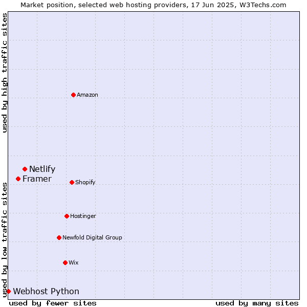 Market position of Netlify vs. Framer vs. Webhost Python
