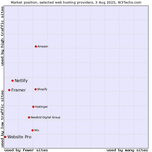 Market position of Netlify vs. Framer vs. Website Pro