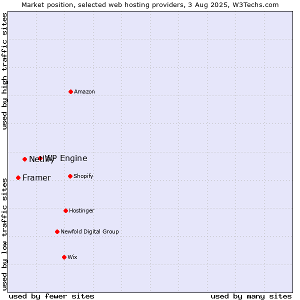 Market position of WP Engine vs. Netlify vs. Framer