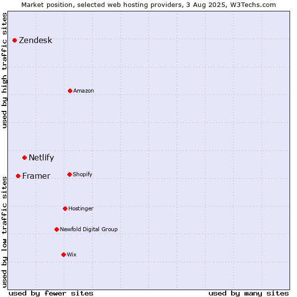 Market position of Netlify vs. Framer vs. Zendesk