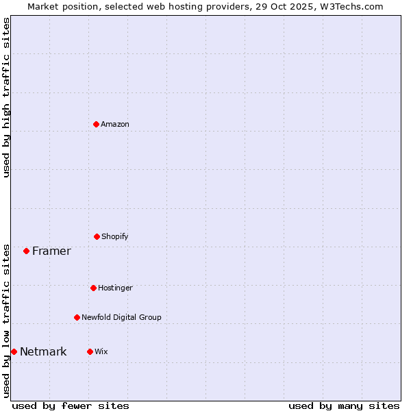 Market position of Framer vs. Netmark