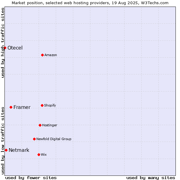 Market position of Framer vs. Netmark vs. Otecel