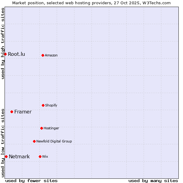 Market position of Framer vs. Netmark vs. Root.lu