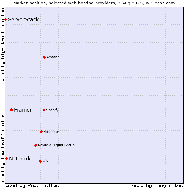 Market position of Framer vs. Netmark vs. ServerStack
