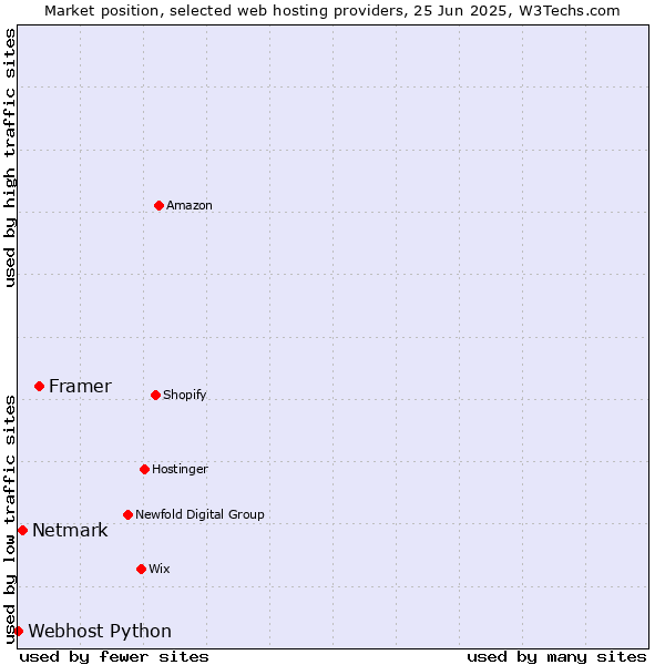 Market position of Framer vs. Netmark vs. Webhost Python