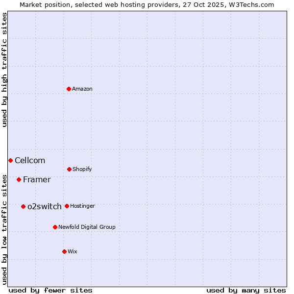 Market position of o2switch vs. Framer vs. Cellcom