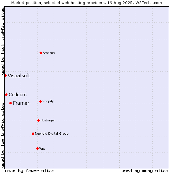 Market position of Framer vs. Cellcom vs. Visualsoft
