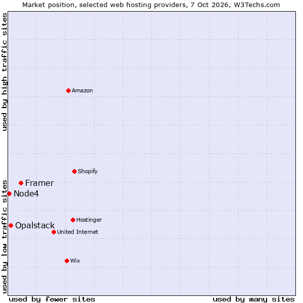 Market position of Framer vs. Opalstack vs. Node4