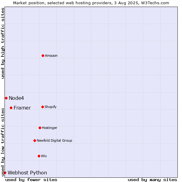 Market position of Framer vs. Node4 vs. Webhost Python