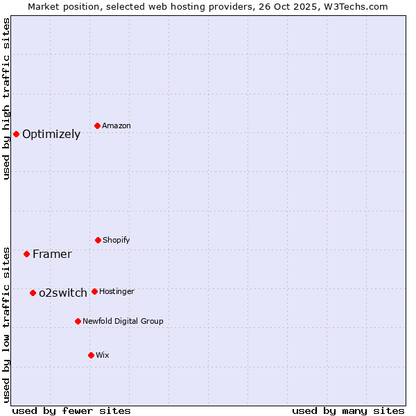 Market position of o2switch vs. Framer vs. Optimizely