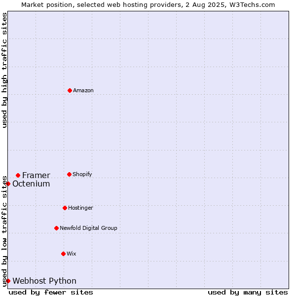 Market position of Framer vs. Octenium vs. Webhost Python